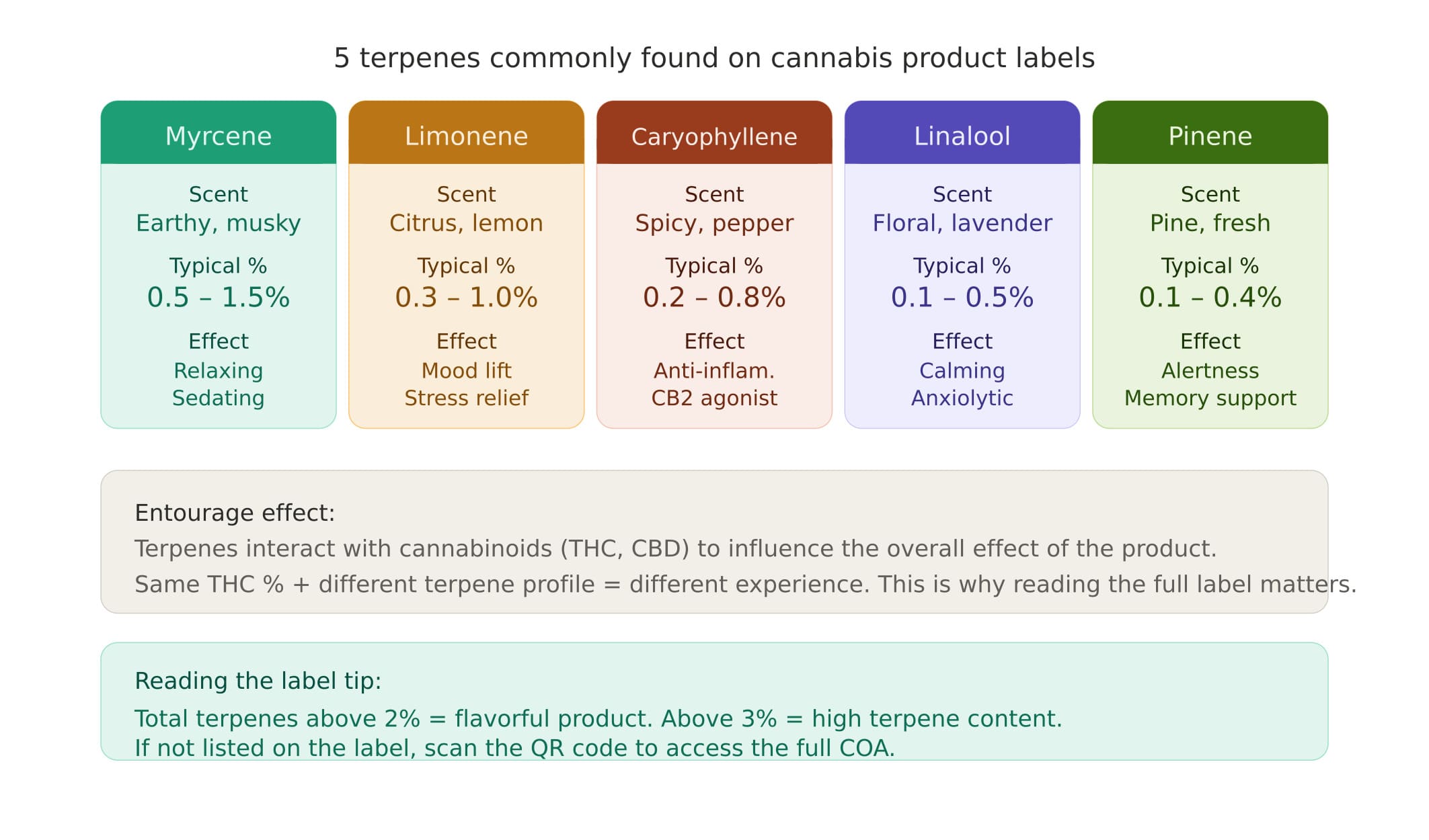 Understanding Terpene Profiles on Weed Product Labels