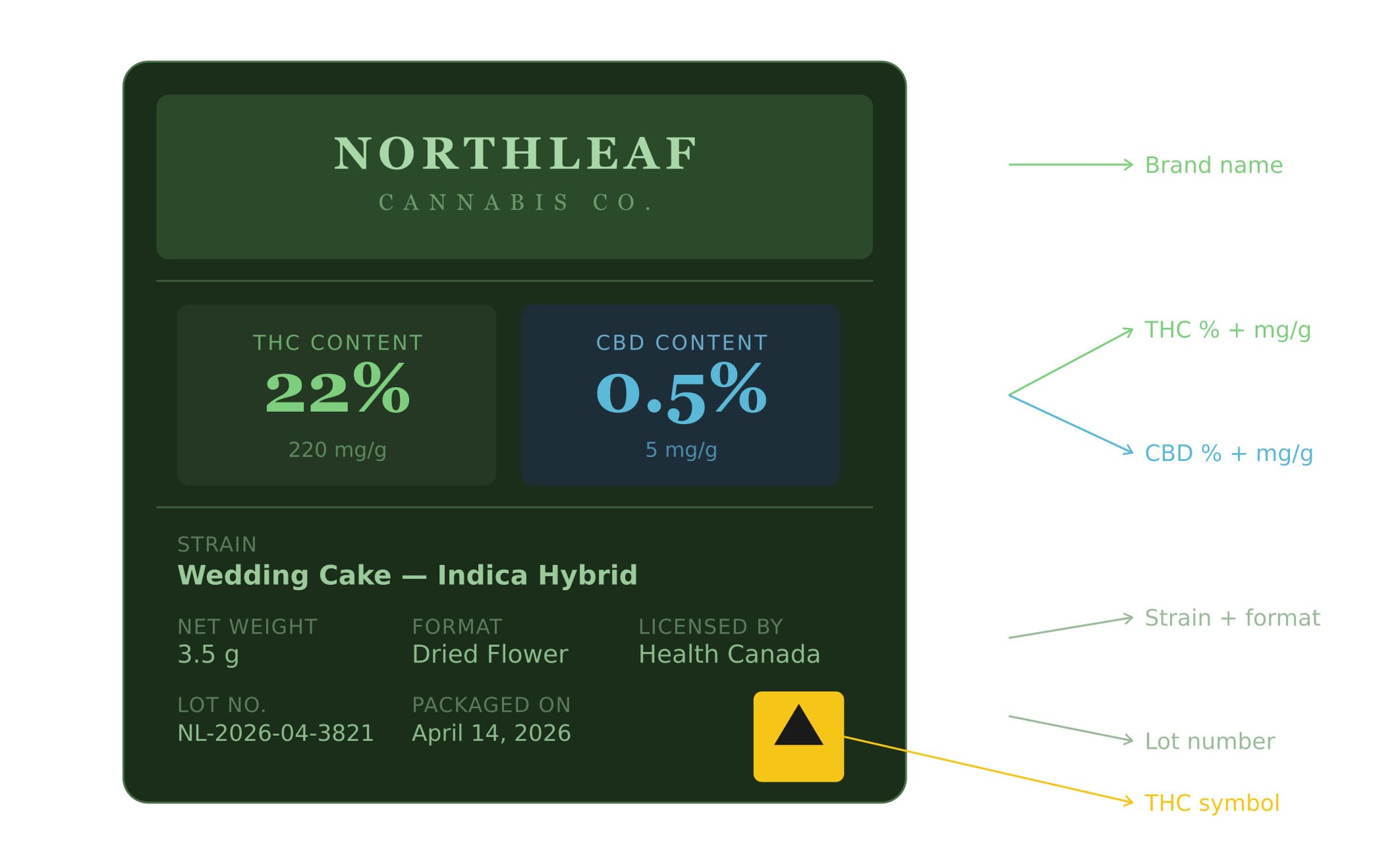 explain every part of a cannabis product label